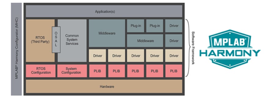 Microchip Technology PIC32MZ DA Integrated Graphics Microcontroller
